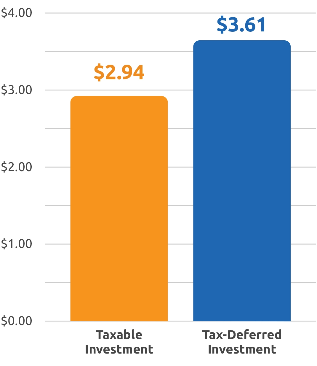 Bar chart showing that $1 invested in a ScholarShare 529 plan over an 18-year period could grow to $3.61.