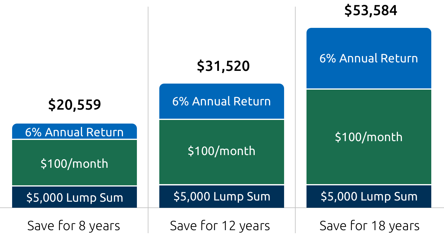 Chart shows how savings grow over time