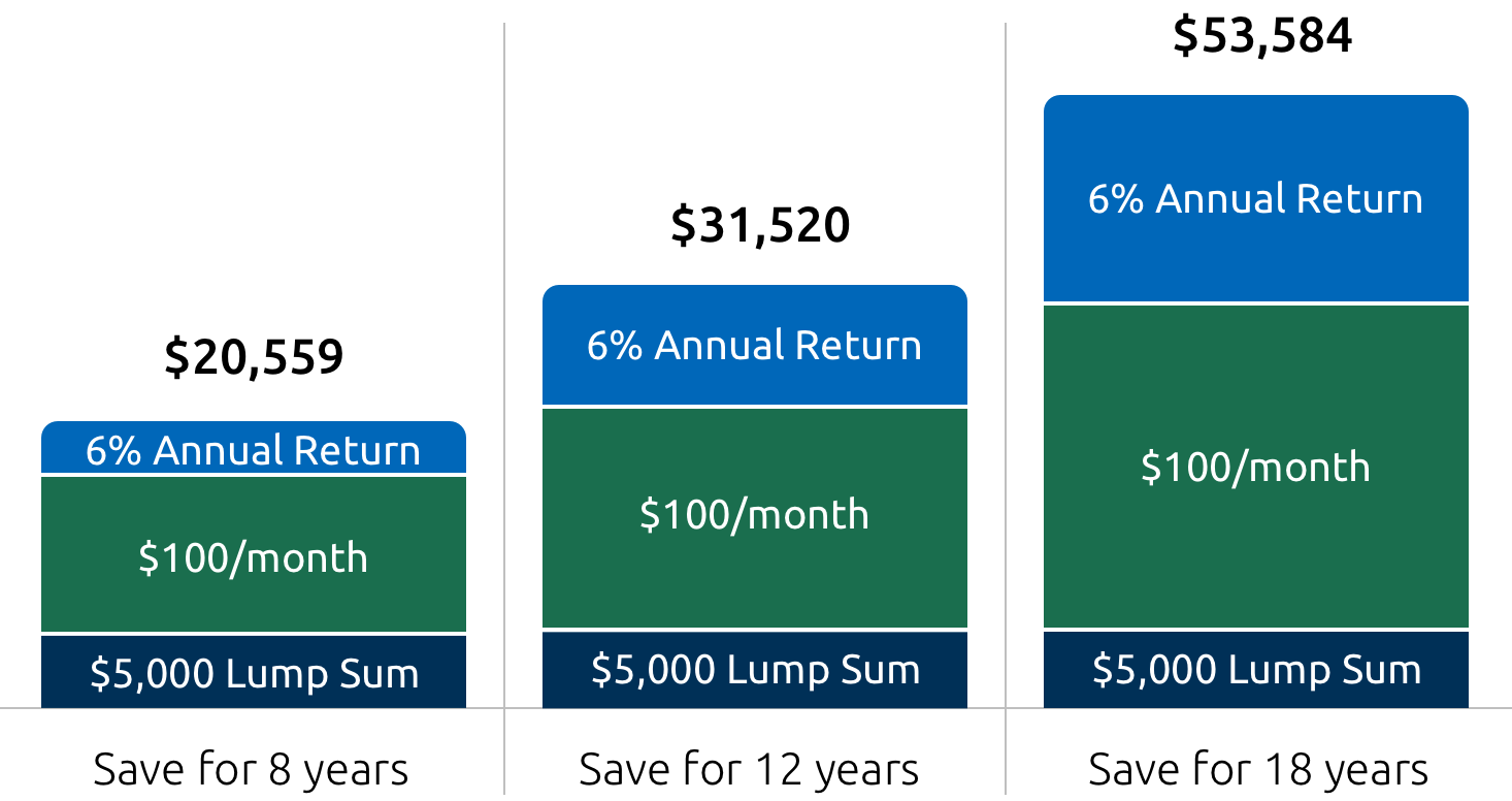 How Does A 529 Plan Work In California?