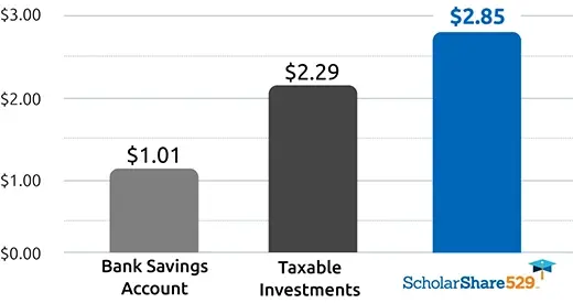 Bar chart showing that $1 invested in a ScholarShare 529 plan over an 18-year period could grow to $2.85.